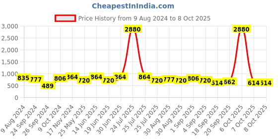 myntra.com Ted Smith Lens & Square Sunglasses with UV Protected Lens TRUMP_C1 ted smith Price History Graph from 9 Aug 2024 to 8 Oct 2025