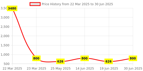 myntra.com Ted Smith Lens & Sunglasses with UV Protected Lens MIKE_C2 ted smith Price History Graph from 22 Mar 2025 to 30 Jun 2025
