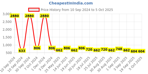 myntra.com Ted Smith Lens & Sunglasses with UV Protected Lens ONEWAY_C2 ted smith Price History Graph from 10 Sep 2024 to 4 Oct 2025