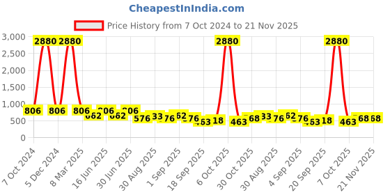 myntra.com Ted Smith Lens & Sunglasses with UV Protected Lens RAGE_C3 ted smith Price History Graph from 7 Oct 2024 to 21 Nov 2025