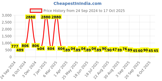 myntra.com Ted Smith Lens & Sunglasses with UV Protected Lens RAGE_C4 ted smith Price History Graph from 24 Sep 2024 to 15 Oct 2025