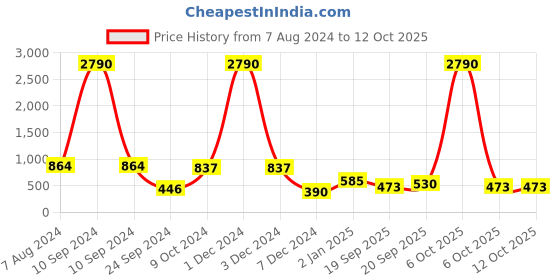myntra.com Ted Smith Lens & Wayfarer Sunglasses with Polarised Lens LEZLIE_C1 ted smith Price History Graph from 7 Aug 2024 to 12 Oct 2025