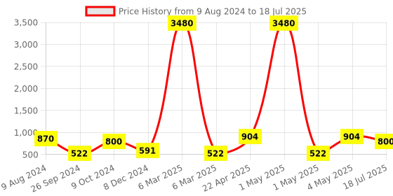myntra.com Ted Smith Lens & Wayfarer Sunglasses with UV Protected Lens ted smith Price History Graph from 9 Aug 2024 to 4 May 2025