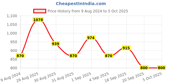 myntra.com Ted Smith Lens & Wayfarer Sunglasses with UV Protected Lens ted smith Price History Graph from 9 Aug 2024 to 5 Oct 2025