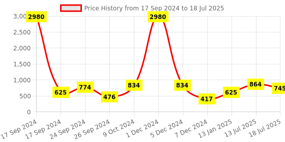 myntra.com Ted Smith Lens & Wayfarer Sunglasses with UV Protected Lens ted smith Price History Graph from 17 Sep 2024 to 13 Jul 2025