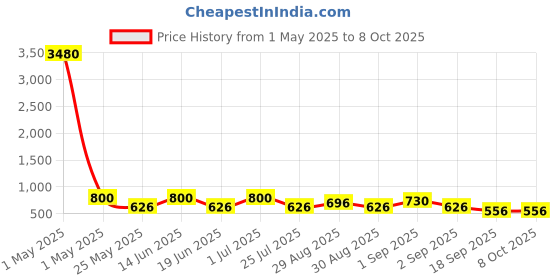 myntra.com Ted Smith Lens & Wayfarer Sunglasses with UV Protected Lens ted smith Price History Graph from 1 May 2025 to 8 Oct 2025