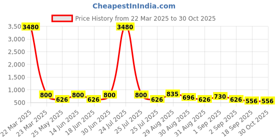 myntra.com Ted Smith Lens & Wayfarer Sunglasses with UV Protected Lens ted smith Price History Graph from 22 Mar 2025 to 30 Oct 2025