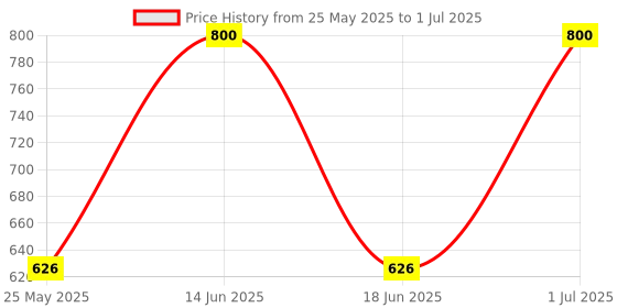 myntra.com Ted Smith Lens & Wayfarer Sunglasses with UV Protected Lens ted smith Price History Graph from 25 May 2025 to 1 Jul 2025