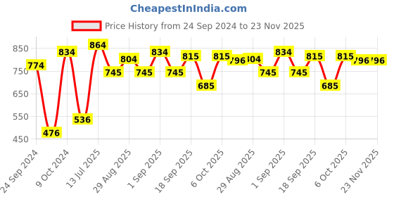 myntra.com Ted Smith Lens & Wayfarer Sunglasses with UV Protected Lens JAGUAR_C2 ted smith Price History Graph from 24 Sep 2024 to 22 Nov 2025