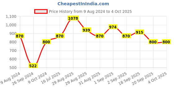 myntra.com Ted Smith Lens & Wayfarer Sunglasses with UV Protected Lens MICHEL_C1 ted smith Price History Graph from 9 Aug 2024 to 4 Oct 2025