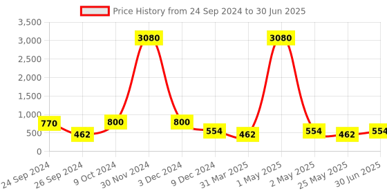 myntra.com Ted Smith Lens & Wayfarer Sunglasses With UV Protected Lens SHARK 2_C7 ted smith Price History Graph from 24 Sep 2024 to 30 Jun 2025