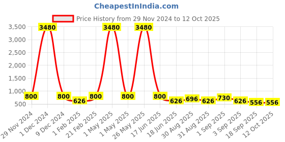 myntra.com Ted Smith Lens & Wayfarer Sunglasses with UV Protected Lens TREXY_C1 ted smith Price History Graph from 29 Nov 2024 to 11 Oct 2025