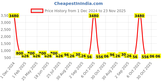 myntra.com Ted Smith Lens & Wayfarer Sunglasses With UV Protected Lens TREXY_C3 ted smith Price History Graph from 1 Dec 2024 to 23 Nov 2025