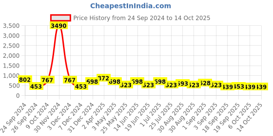 myntra.com Ted Smith Lens Square Sunglasses With UV Protected Lens ted smith Price History Graph from 24 Sep 2024 to 13 Oct 2025