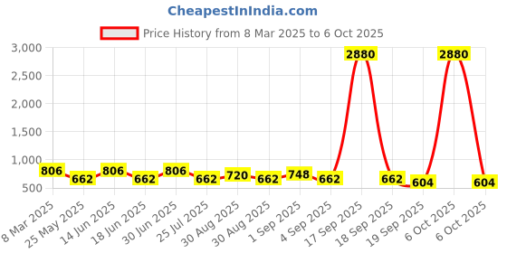 myntra.com Ted Smith Lens Square Sunglasses With UV Protected Lens ted smith Price History Graph from 8 Mar 2025 to 6 Oct 2025