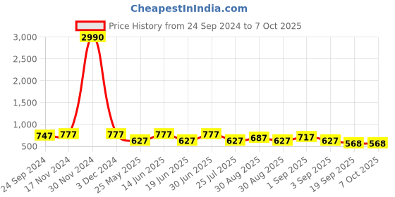 myntra.com Ted Smith Men Shield Sunglasses with UV Protected Lens ted smith Price History Graph from 24 Sep 2024 to 7 Oct 2025