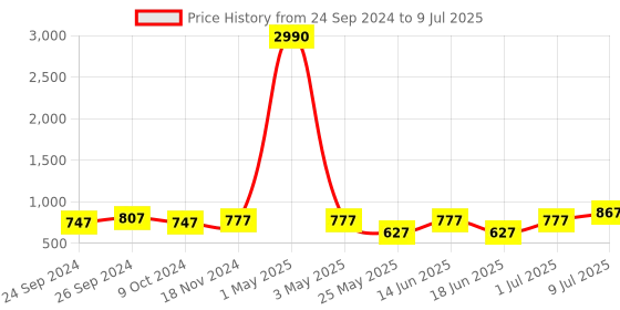 myntra.com Ted Smith Men Wayfarer Sunglasses with Polarised Lens ted smith Price History Graph from 24 Sep 2024 to 9 Jul 2025