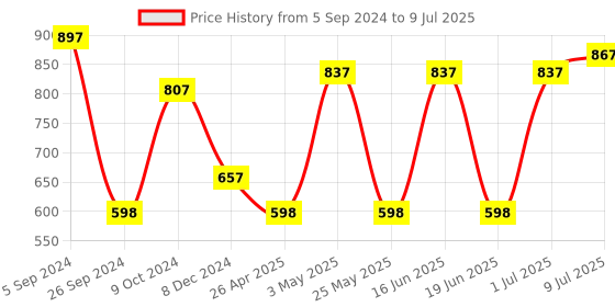 myntra.com Ted Smith Men Wayfarer Sunglasses with Polarised Lens TSS-BLAZE_C5 ted smith Price History Graph from 5 Sep 2024 to 9 Jul 2025