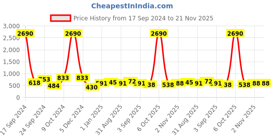 myntra.com Ted Smith Orange Lens & Black Other Sunglasses with UV Protected Lens RAPPER_C6-Orange ted smith Price History Graph from 17 Sep 2024 to 20 Nov 2025