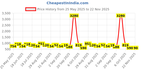 myntra.com Ted Smith Other Sunglasses With UV Protected Lens ted smith Price History Graph from 25 May 2025 to 22 Nov 2025