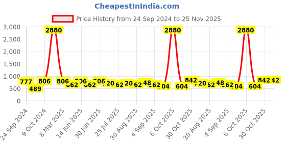 myntra.com Ted Smith Other Sunglasses with UV Protected Lens ONEWAY_C3 ted smith Price History Graph from 24 Sep 2024 to 24 Nov 2025