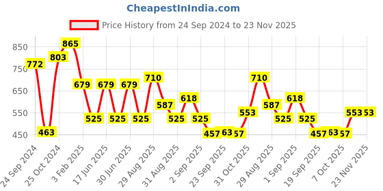 myntra.com Ted Smith Oval Cateye Sunglasses With UV Protected Lens TSF-ARUBBA_C3 ted smith Price History Graph from 24 Sep 2024 to 22 Nov 2025