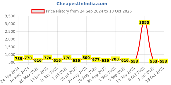 myntra.com Ted Smith Oversized Sunglasses with UV Protected Lens MIALA_C1 ted smith Price History Graph from 24 Sep 2024 to 13 Oct 2025