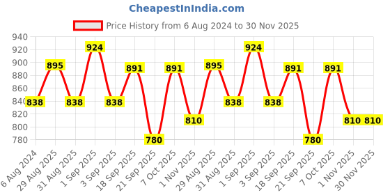 myntra.com Ted Smith Purple Lens & Gold-Toned Rectangle Sunglasses & UV Protected Lens SOLITIARE_C1 ted smith Price History Graph from 6 Aug 2024 to 29 Nov 2025