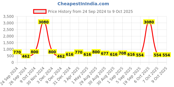 myntra.com Ted Smith Rectangle Sunglasses With UV Protected Lens ted smith Price History Graph from 24 Sep 2024 to 7 Oct 2025
