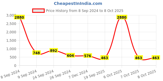 myntra.com Ted Smith Rectangle Sunglasses With UV Protected Lens ted smith Price History Graph from 8 Sep 2024 to 7 Oct 2025