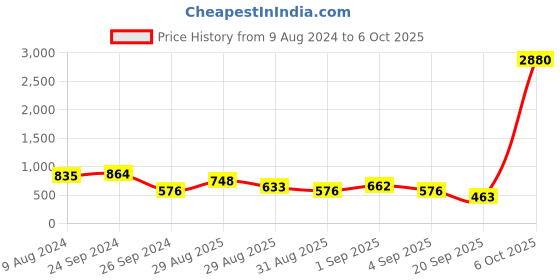 myntra.com Ted Smith Rectangle Sunglasses with UV Protected Lens SERPENTI_C2 ted smith Price History Graph from 9 Aug 2024 to 6 Oct 2025