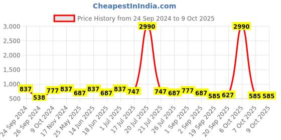 myntra.com Ted Smith Rectangle Sunglasses with UV Protected Lens TSA-KAMA_WHT ted smith Price History Graph from 24 Sep 2024 to 9 Oct 2025