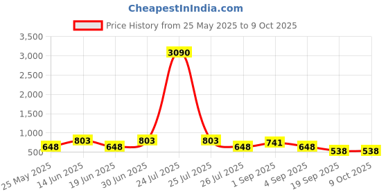 myntra.com Ted Smith Rectangle Sunglasses With UV Protected Lens TSS- CANDY2_C2 ted smith Price History Graph from 25 May 2025 to 8 Oct 2025