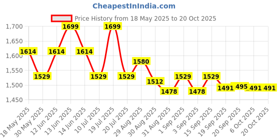 myntra.com Ted Smith Rectangular Swimming Goggles ted smith Price History Graph from 18 May 2025 to 17 Oct 2025