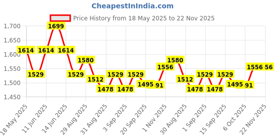 myntra.com Ted Smith Rectangular Swimming Goggles ted smith Price History Graph from 18 May 2025 to 22 Nov 2025