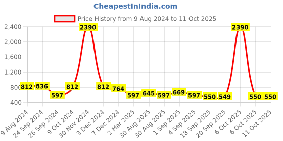 myntra.com Ted Smith Round Sunglasses Full Rim With UV Protected Lens TSA-MOON_C1 ted smith Price History Graph from 9 Aug 2024 to 11 Oct 2025