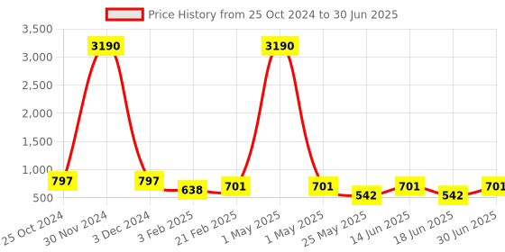 myntra.com Ted Smith Round Sunglasses with Polarised and UV Protected Lens ted smith Price History Graph from 25 Oct 2024 to 30 Jun 2025