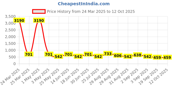 myntra.com Ted Smith Round Sunglasses With Polarised & UV Protected Lens ted smith Price History Graph from 24 Mar 2025 to 11 Oct 2025