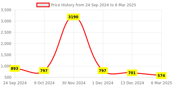 myntra.com Ted Smith Round Sunglasses with Polarised and UV Protected Lens OCTAVE_C1 ted smith Price History Graph from 24 Sep 2024 to 6 Mar 2025