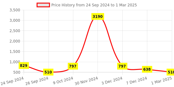 myntra.com Ted Smith Round Sunglasses with Polarised and UV Protected Lens TWORND_C4 ted smith Price History Graph from 24 Sep 2024 to 1 Mar 2025
