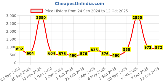 myntra.com Ted Smith Round Sunglasses With UV Protected Lens ted smith Price History Graph from 24 Sep 2024 to 12 Oct 2025