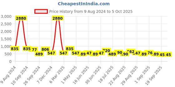 myntra.com Ted Smith Round Sunglasses with UV Protected Lens ted smith Price History Graph from 9 Aug 2024 to 5 Oct 2025