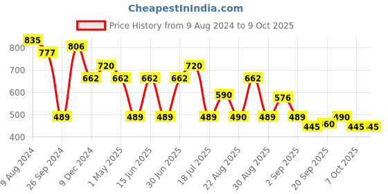 myntra.com Ted Smith Round Sunglasses with UV Protected Lens LENON_C4 ted smith Price History Graph from 9 Aug 2024 to 8 Oct 2025