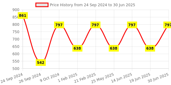 myntra.com Ted Smith Shield Sunglasses with Polarised and UV Protected Lens BISON2_C1 ted smith Price History Graph from 24 Sep 2024 to 30 Jun 2025