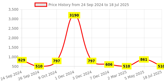 myntra.com Ted Smith Shield Sunglasses with Polarised and UV Protected Lens BISON2_C2-GREY GRADED ted smith Price History Graph from 24 Sep 2024 to 5 May 2025
