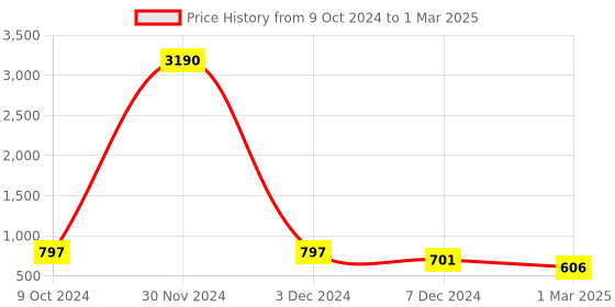 myntra.com Ted Smith Shield Sunglasses With Polarised and UV Protected Lens-BISON2_C4 ted smith Price History Graph from 9 Oct 2024 to 1 Mar 2025