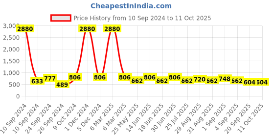 myntra.com Ted Smith Shield Sunglasses With UV Protected Lens ted smith Price History Graph from 10 Sep 2024 to 10 Oct 2025