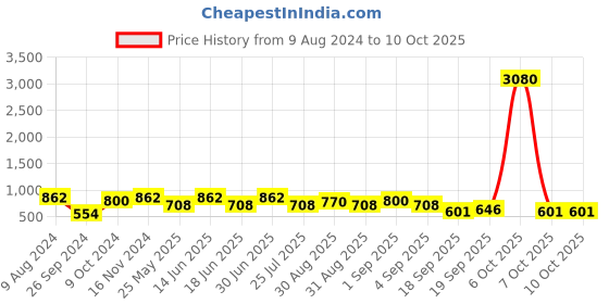 myntra.com Ted Smith Shield Sunglasses With UV Protected Lens ted smith Price History Graph from 9 Aug 2024 to 10 Oct 2025