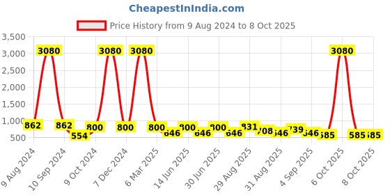 myntra.com Ted Smith Shield Sunglasses with UV Protected Lens MILLIONAIRE_C7 ted smith Price History Graph from 9 Aug 2024 to 8 Oct 2025