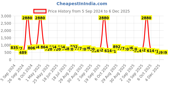 myntra.com Ted Smith Sports Lens with UV Protected Sunglasses ted smith Price History Graph from 5 Sep 2024 to 5 Dec 2025